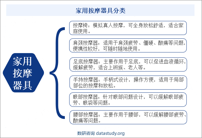 家用按摩器具分类