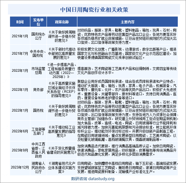 中国日用陶瓷行业相关政策