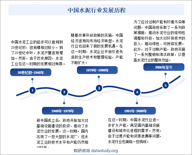 中国水泥行业发展历程