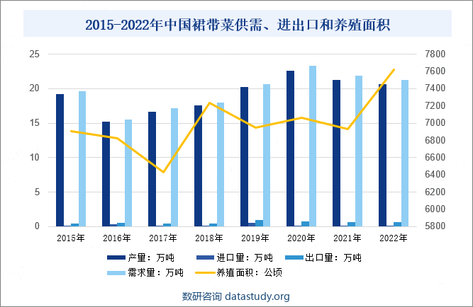 2015-2022年中国裙带菜供需、进出口和养殖面积