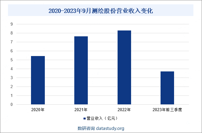 2020-2023年9月测绘股份营业收入变化