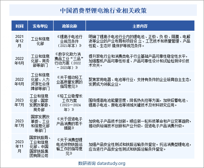 中国消费型锂电池行业相关政策 