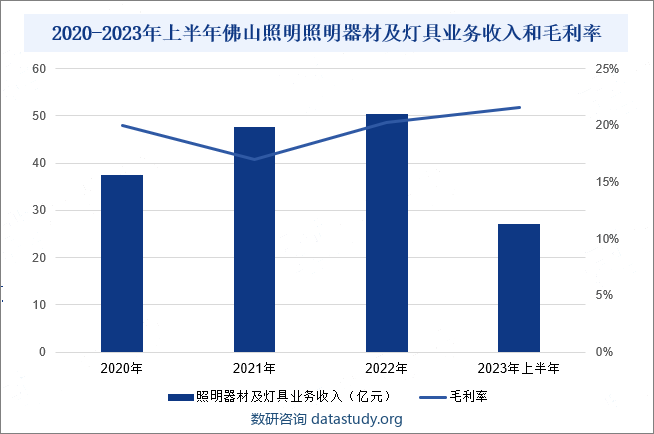 2020-2023年上半年佛山照明照明器材及灯具业务收入和毛利率