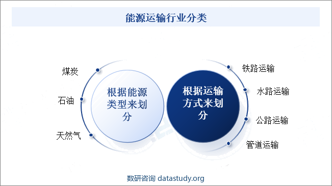 能源运输行业分类