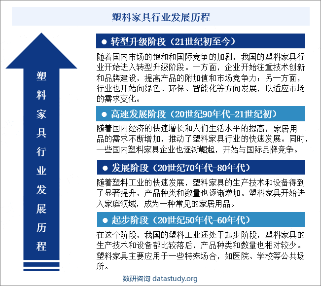 塑料家具行业发展历程