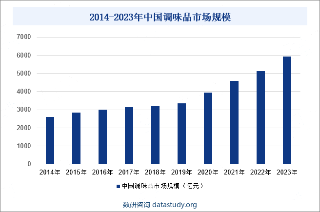 2014-2023年中国调味品市场规模