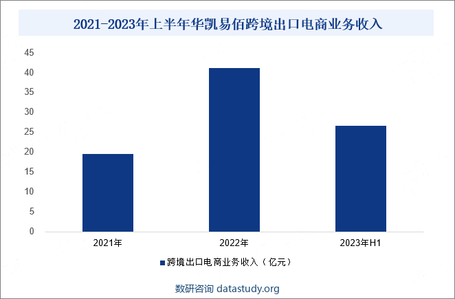 2021-2023年上半年华凯易佰跨境出口电商业务收入
