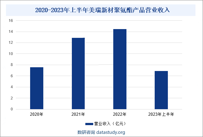 2020-2023年上半年美瑞新材聚氨酯产品营业收入
