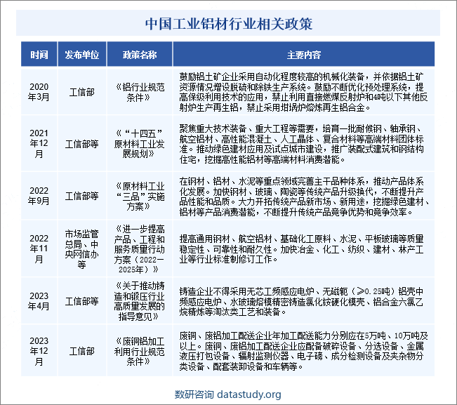 中国工业铝材行业相关政策