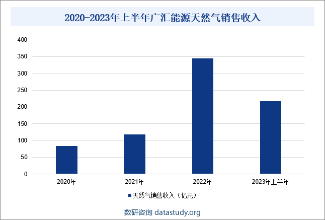 2020-2023年上半年广汇能源天然气销售收入