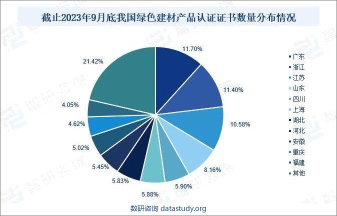 截止2023年9月底我国绿色建材产品认证证书数量分布情况 