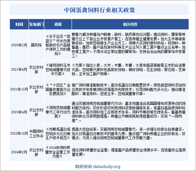 中国蛋禽饲料行业相关政策