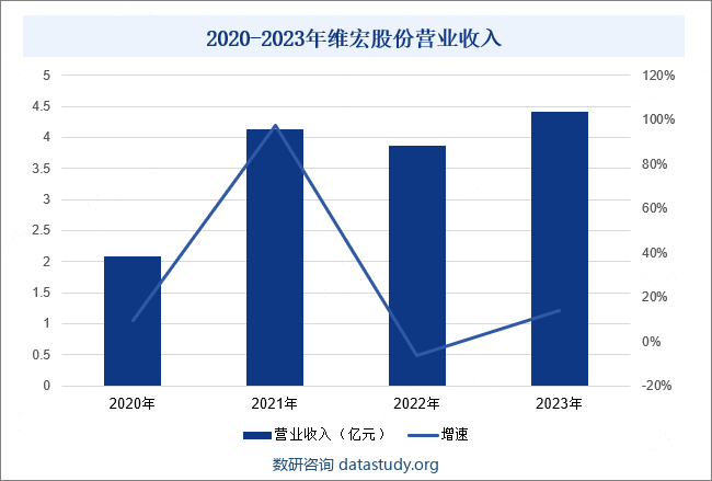 2020-2023年维宏股份营业收入