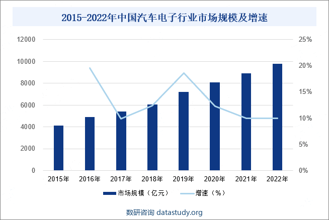 2015-2022年中国汽车电子行业市场规模及增速