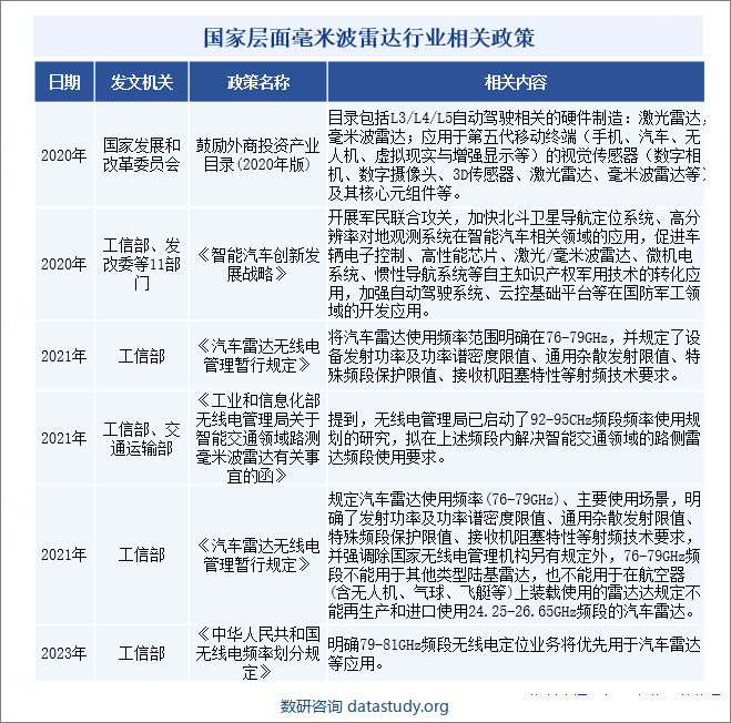 国家层面毫米波雷达行业相关政策