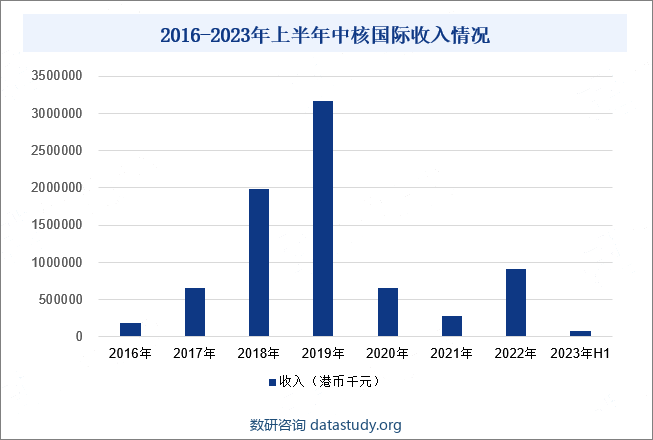 2016-2023年上半年中核国际收入情况