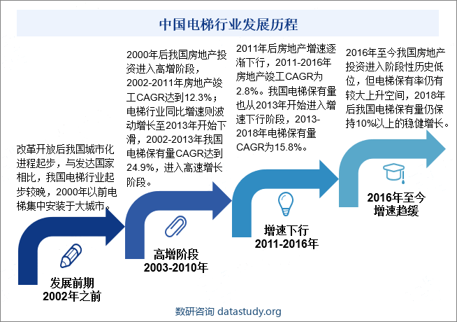 中国电梯行业发展历程