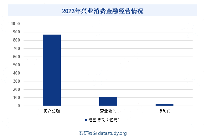 2023年兴业消费金融经营情况