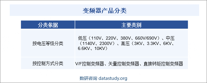 变频器产品分类