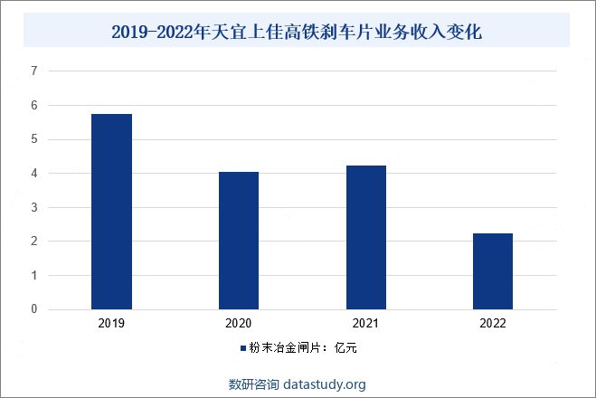 2019-2022年天宜上佳高铁刹车片业务收入变化
