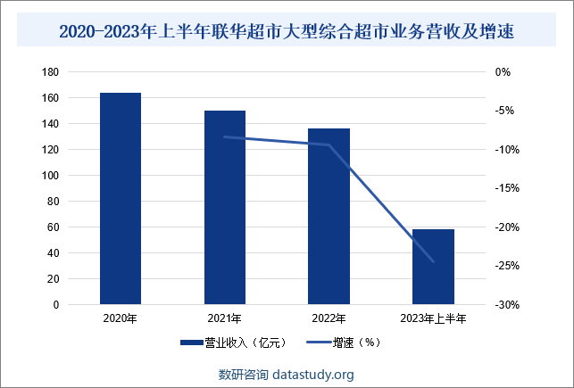 2020-2023年上半年联华超市大型综合超市业务营收及增速