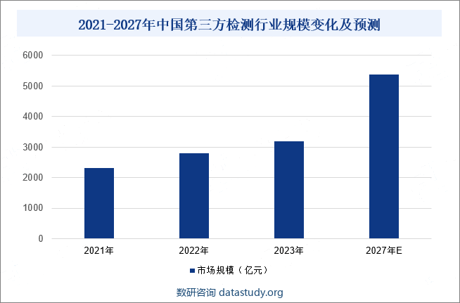 2021-2027年中国第三方检测行业规模变化及预测