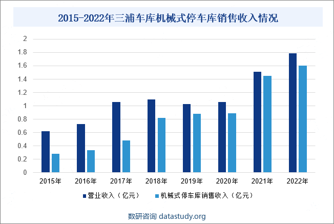 2015-2022年三浦车库机械式停车库销售收入情况