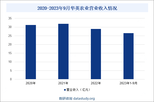 2020-2023年9月华英农业营业收入情况