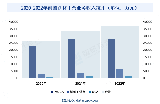 2020-2022年湘园新材主营业务收入统计（单位：万元）