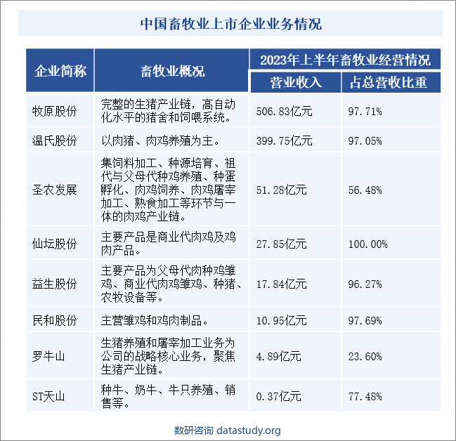 中国畜牧业上市企业业务情况