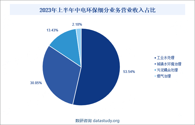 2023年上半年中电环保细分业务营业收入占比
