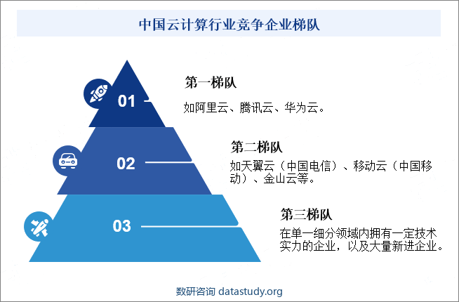 中国云计算行业竞争企业梯队