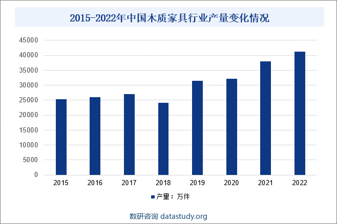 2015-2022年中国木质家具行业产量变化情况