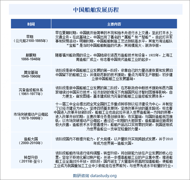 中国船舶发展历程