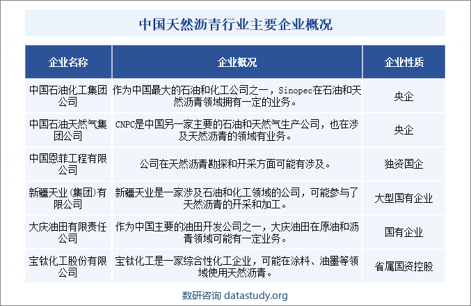 中国天然沥青行业主要企业概况