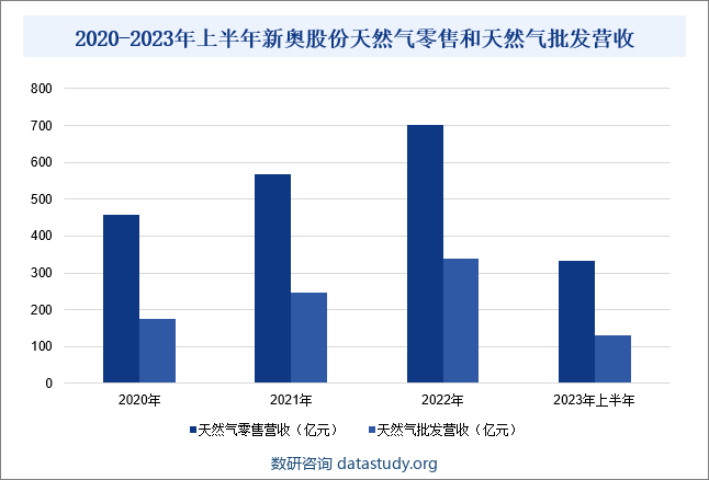 2020-2023年上半年新奥股份天然气零售和天然气批发营收