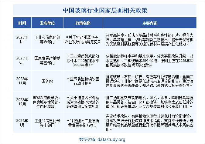 中国玻璃行业国家层面相关政策 