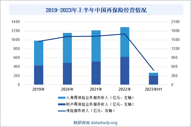 2019-2023年上半年中国再保险经营情况