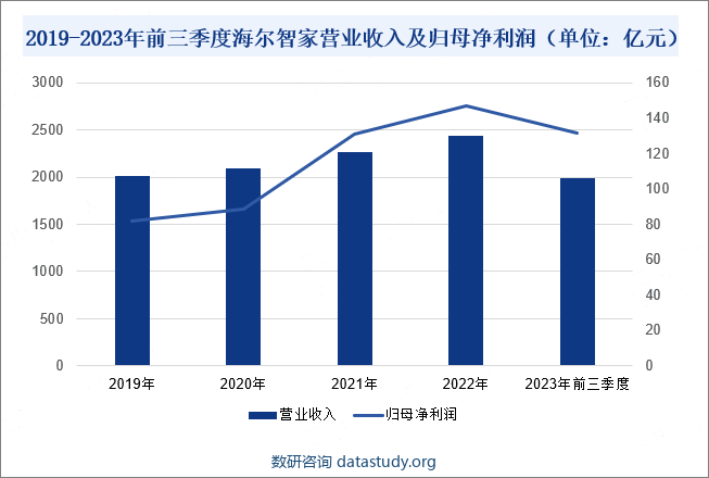 2019-2023年前三季度海尔智家营业收入及归母净利润（单位：亿元）