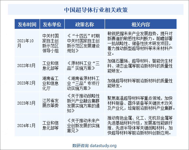 中国超导体行业相关政策