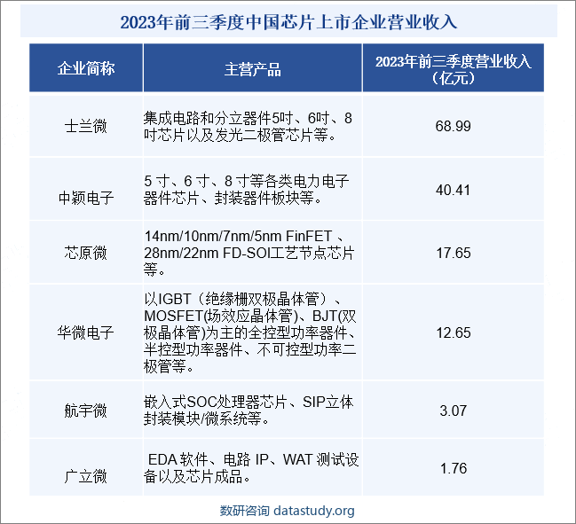 从全球芯片发展格局来看，国际一流芯片供应商德州仪器、亚德诺、思佳讯、Infineon、意法半导体等依托资金、技术、品牌知名度等方面的积累，在全球市场上形成领先优势，市场份额位居前列。随着中国整体信息化水平不断提升，国内芯片设计、制造技术取得长足进步，国内芯片领先企业北斗星通、士兰微、华为海思、华微电子等凭借巨大的市场需求、经济的稳定发展和有利的政策环境等众多优势条件，吸引行业优质资源逐步聚集，增强企业自主研发能力，大幅提升品牌知名度和产品竞争力，成为中国芯片产业发展的主要驱动力。2023年前三季度中国芯片上市企业营业收入