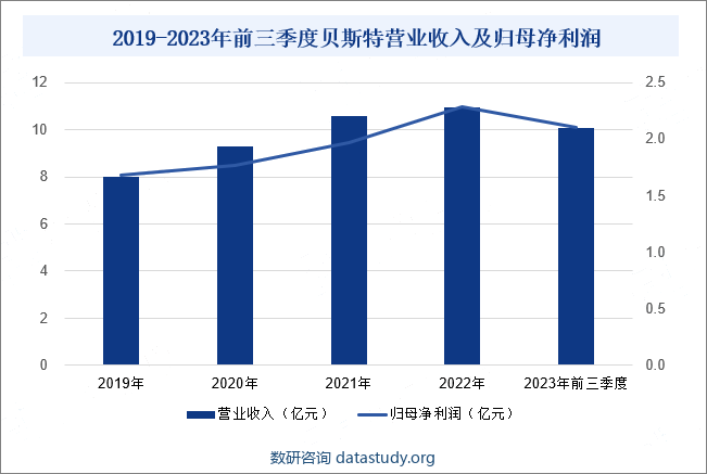 2019-2023年前三季度贝斯特营业收入及归母净利润 