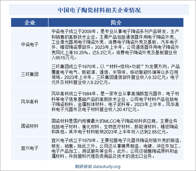 中国电子陶瓷材料相关企业情况