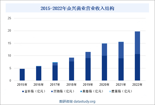 2015-2022年众兴菌业营业收入结构