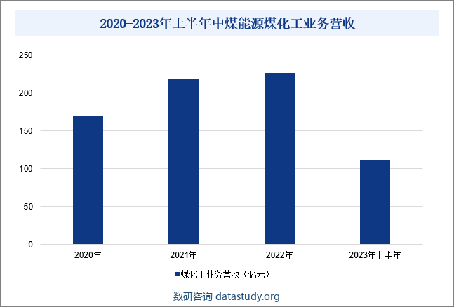 2020-2023年上半年中煤能源煤化工业务营收