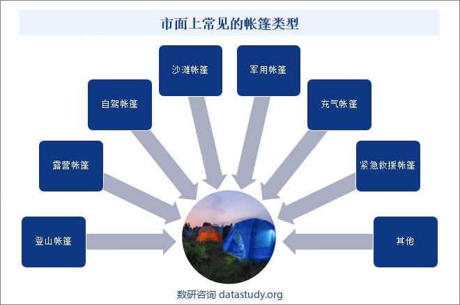 市面上常见的帐篷类型