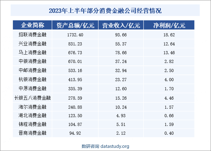 目前，消费金融市场的竞争格局逐渐趋于激烈，主要由商业银行、消费金融公司和互联网金融平台等主体构成。商业银行凭借其强大的客户资源和资金实力，在消费金融市场具有显著优势。然而，随着互联网金融技术的发展，消费金融公司和互联网金融平台等新兴金融机构逐渐崭露头角，加大了市场竞争的压力。从2023年上半年的消费金融公司总资产和净利润来看，行业呈现“强者愈强”的趋势，业绩分化明显。招联消费金融、兴业消费金融、马上消费金融等公司的净利润合计接近45亿元，成为市场领导者。2023年上半年部分消费金融公司经营情况