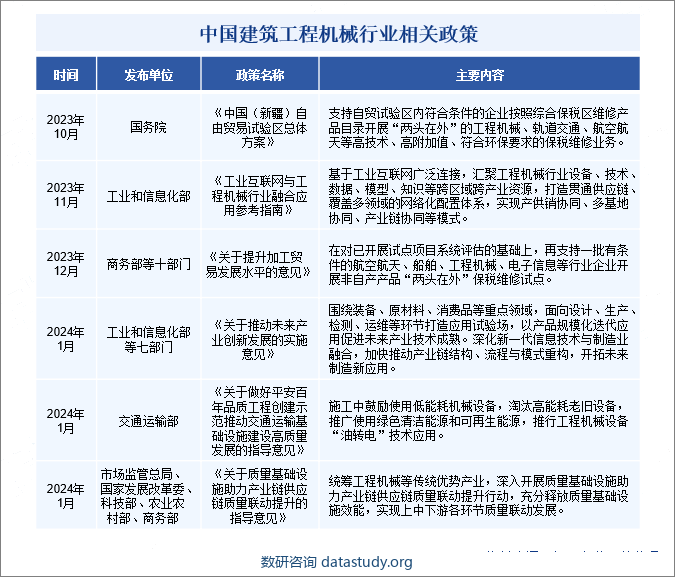 中国建筑工程机械行业相关政策