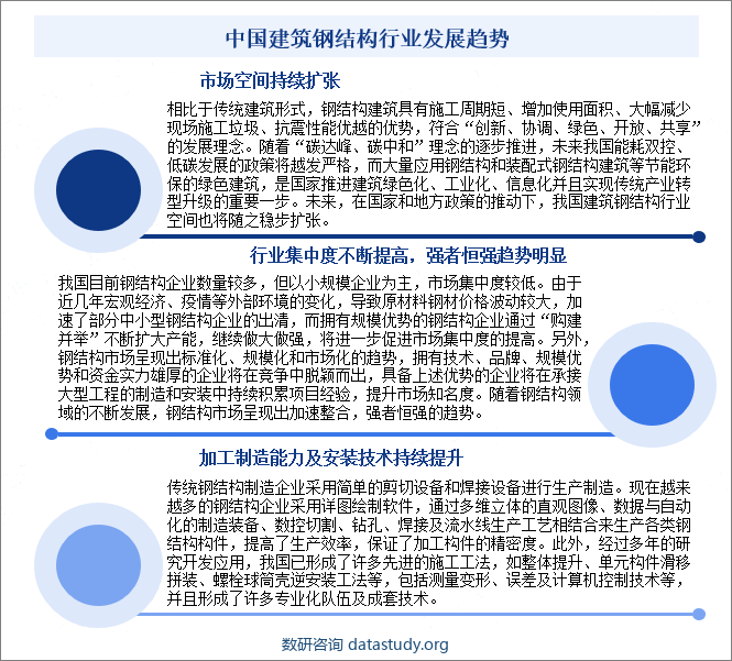 中国建筑钢结构行业发展趋势