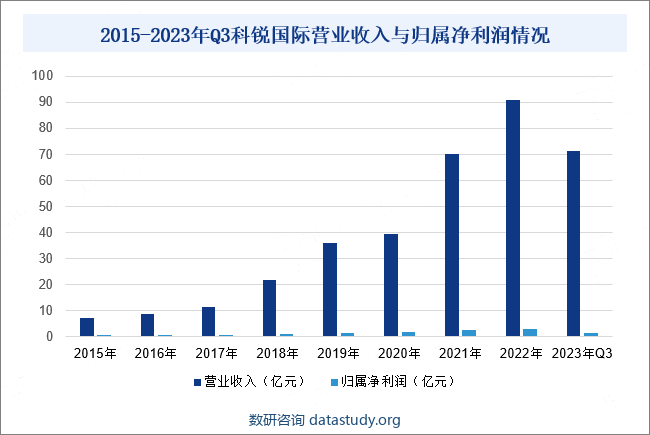 2015-2022年科锐国际营业收入与归属净利润情况